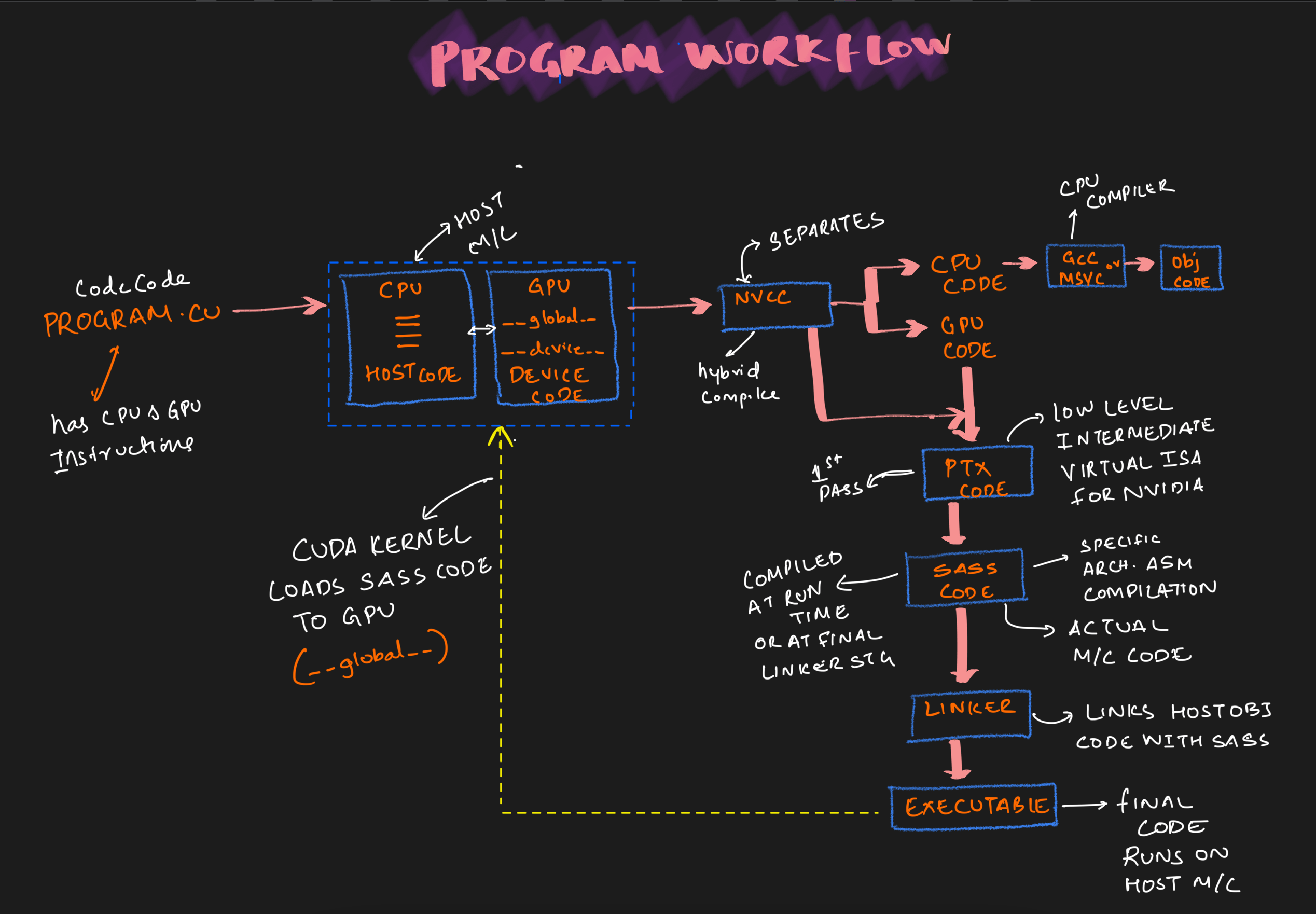 CUDA Workflow