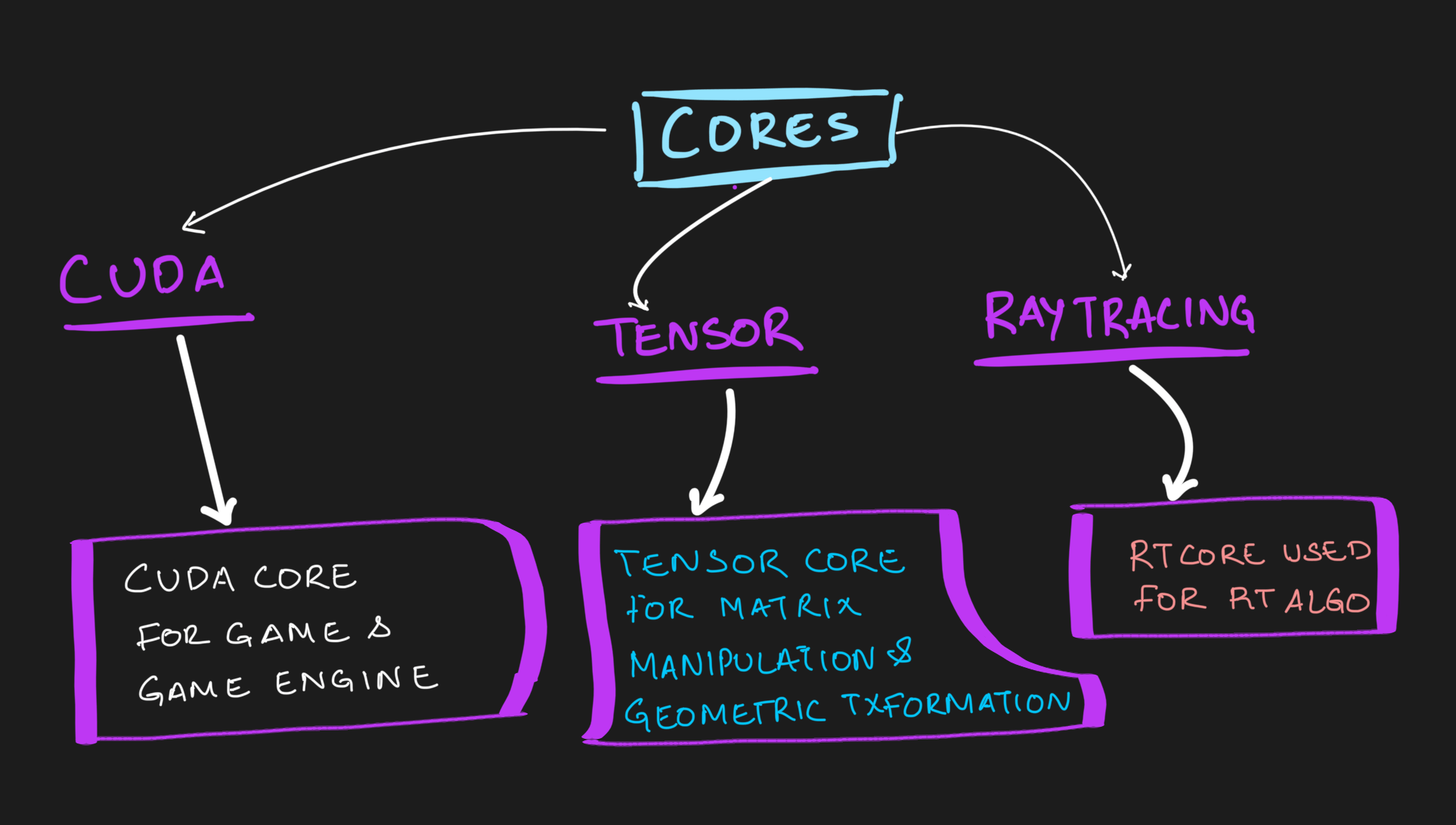 CUDA Cores