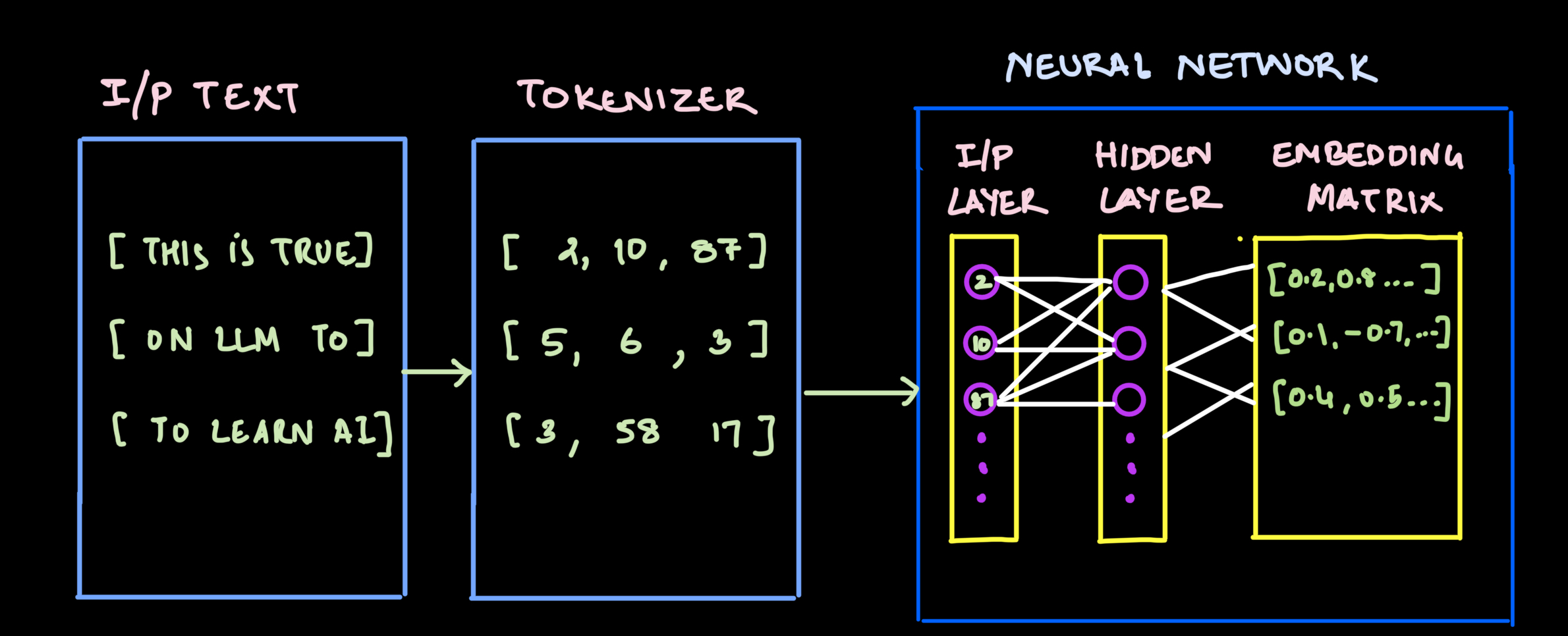 Embedding Matrix