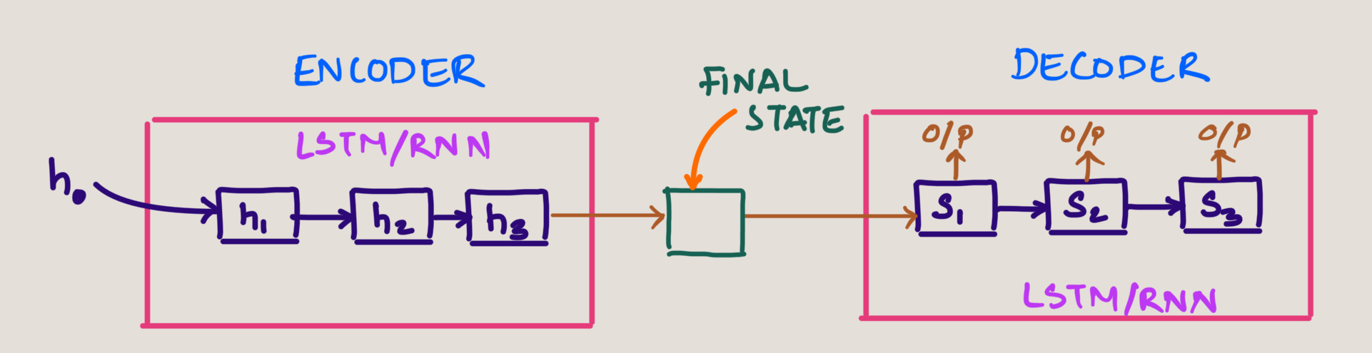 Encoder-Decoder