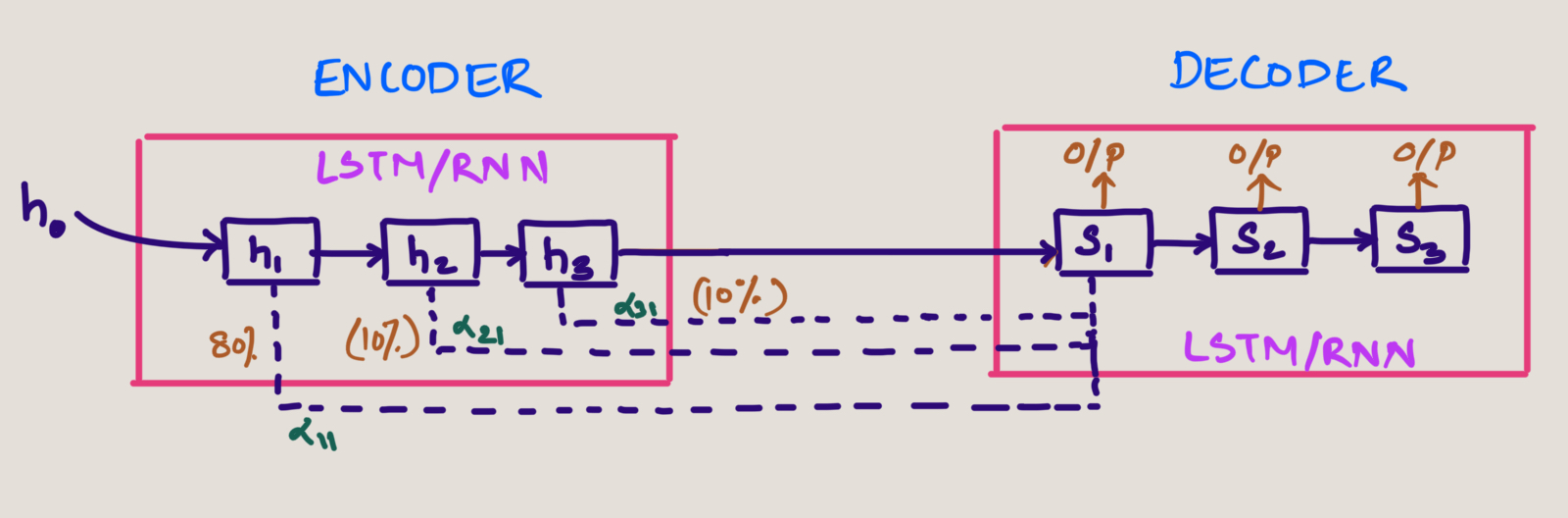 Encoder-Decoder-Attention