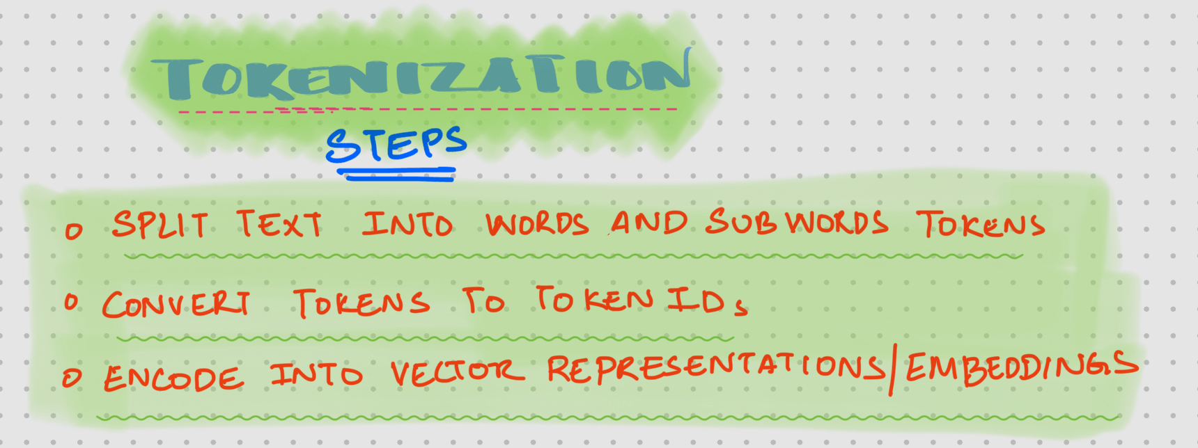 Tokenization